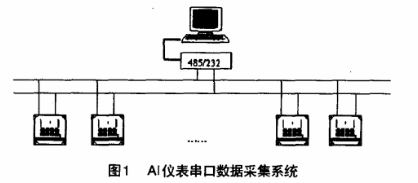 Delphi與多個(gè)AI儀表串口數(shù)據(jù)采集系統(tǒng)的實(shí)現(xiàn).png