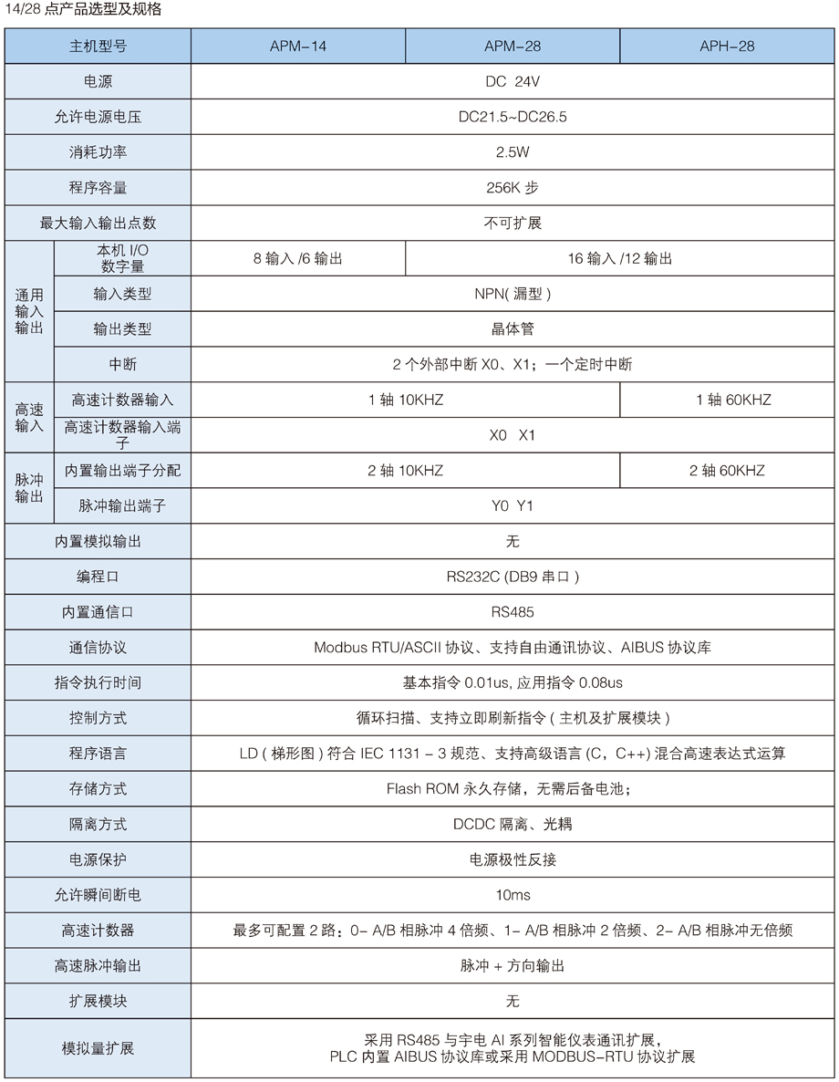 PLC 14和28點選型.jpg