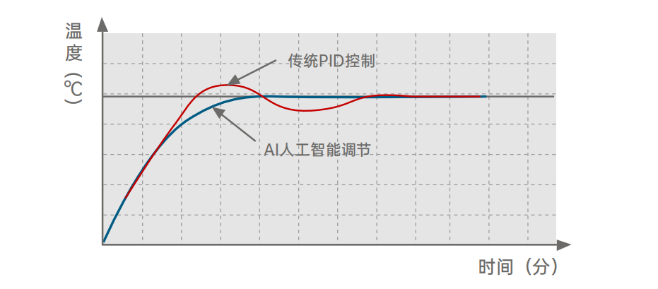 全新AI人工智能調(diào)節(jié)技術(shù).png